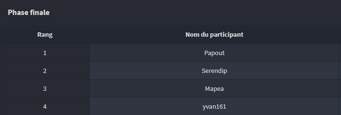Résultat championnat HU 2019-2020